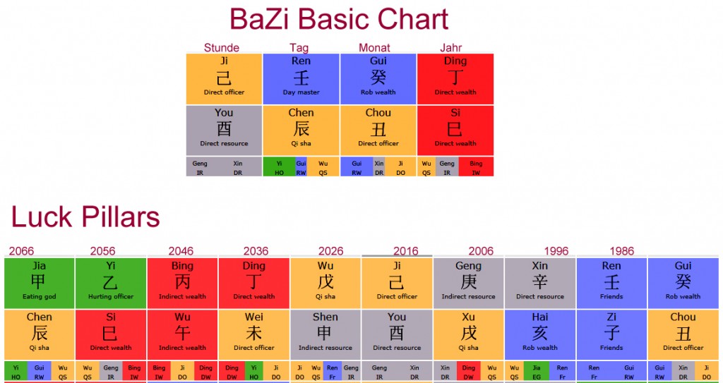BaZi Chart Ren Chen Daymaster